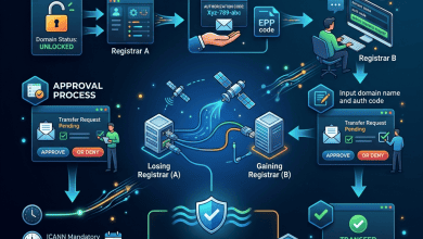Domain Transfer Process - Moving Names Between Registrars - Featured Image
